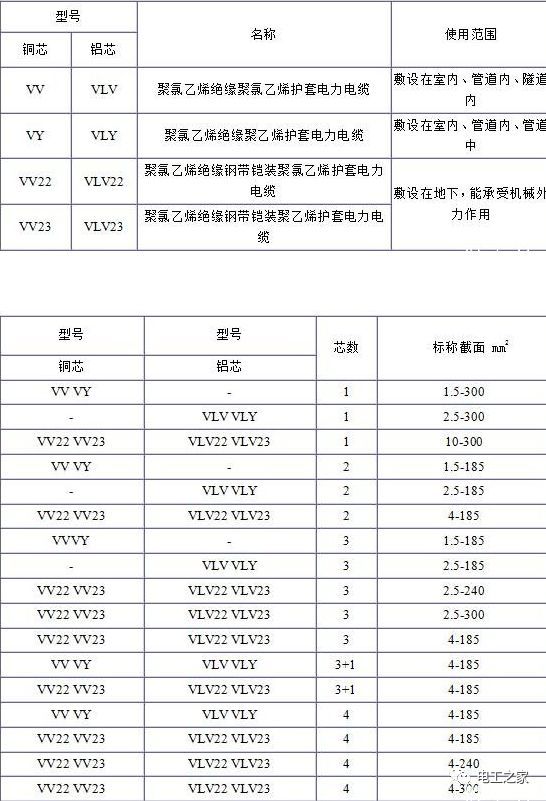 VV、VLV、VV22、VLV22電纜規(guī)格型號(hào)表