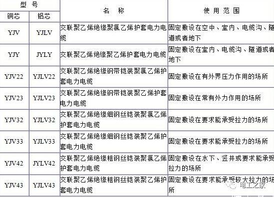 YJV、YJV22、YJV32、YJV42、YJV43、YJLV、YJLV22、YJLV32等電纜規(guī)格型號(hào)表