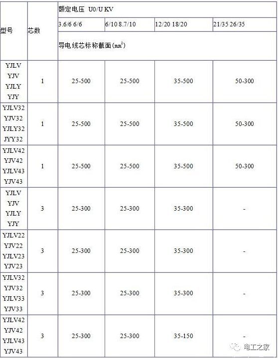 YJV、YJV22、YJV32、YJV42、YJV43、YJLV、YJLV22、YJLV32等電纜規(guī)格型號(hào)表2