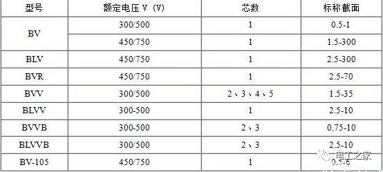BV、BLV、BVR、BVVB、BVV電纜規(guī)格表2