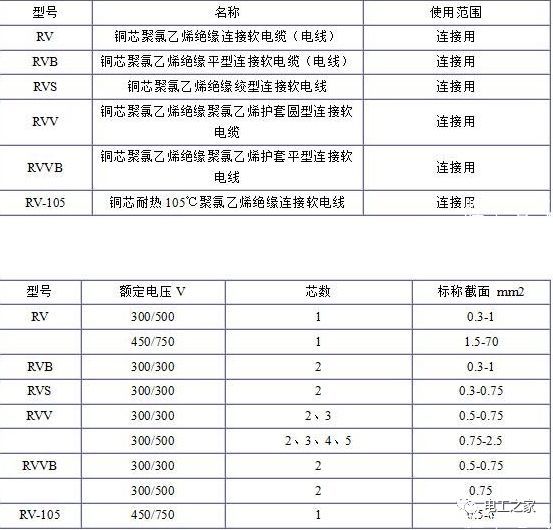 RV、RVB、RVS、RVV、RVVB電纜規(guī)格表